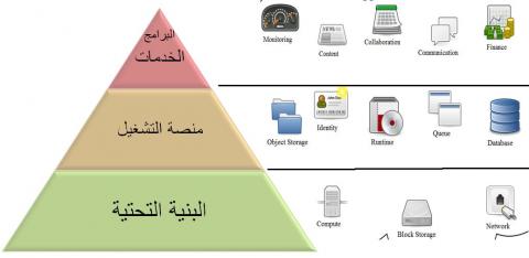 Cloud Computing  الحوسبة السحابية ..... البنية التحتية كخدمة