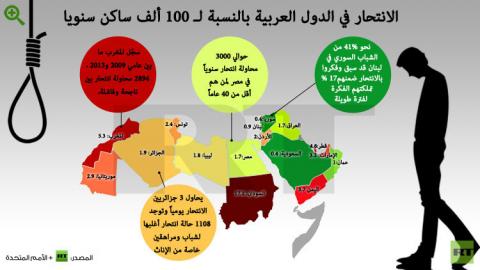 السودان تتصدر قائمة البلدان الأعلى نسب انتحار في العالم العربي لعام 2014