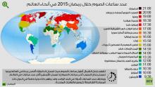 عدد ساعات الصوم خلال رمضان 2015 في جميع أنحاء العالم